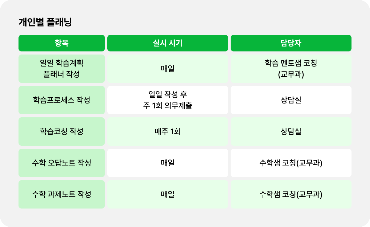 개인별 플래닝