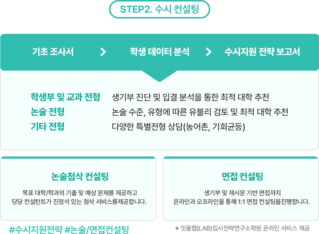STEP2 수시 컨설팅